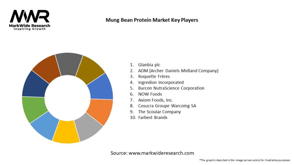 Mung Bean Protein Market 