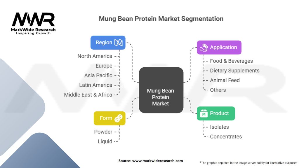 Mung Bean Protein Market