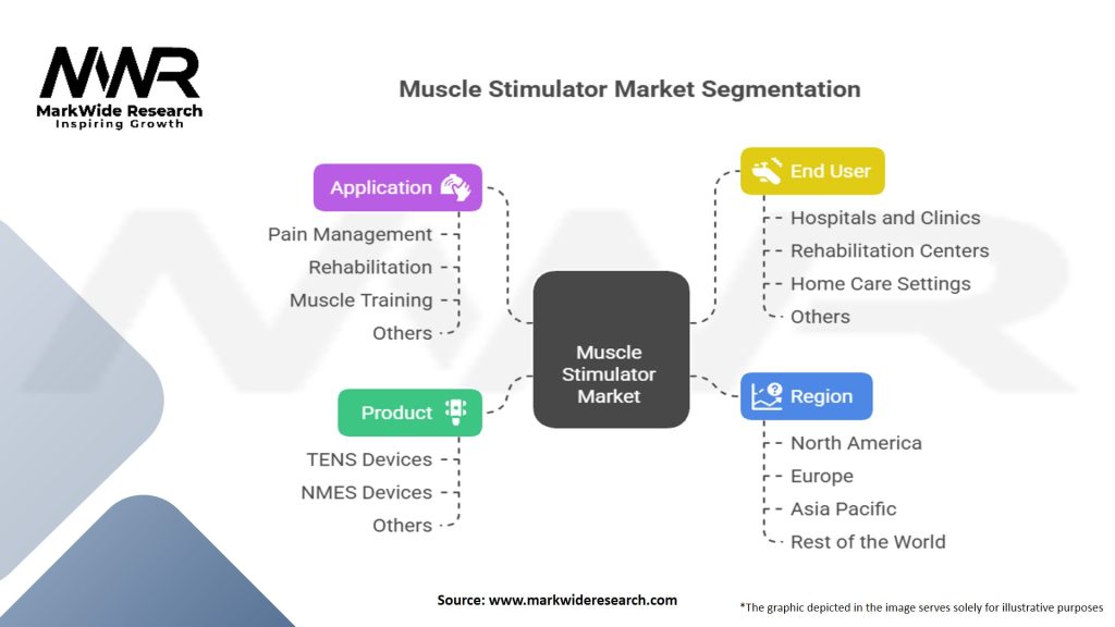 Muscle Stimulator Market