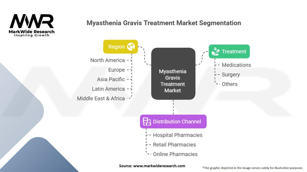 Myasthenia Gravis Treatment Market Segmentation