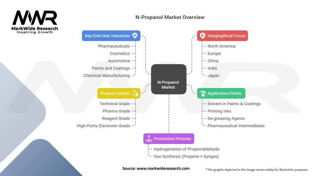 N-Propanol Market