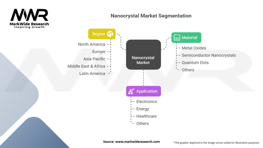Nanocrystal market Segmentation