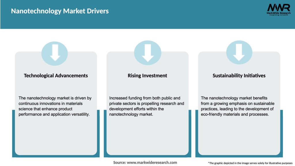 Nanotechnology Market Drivers