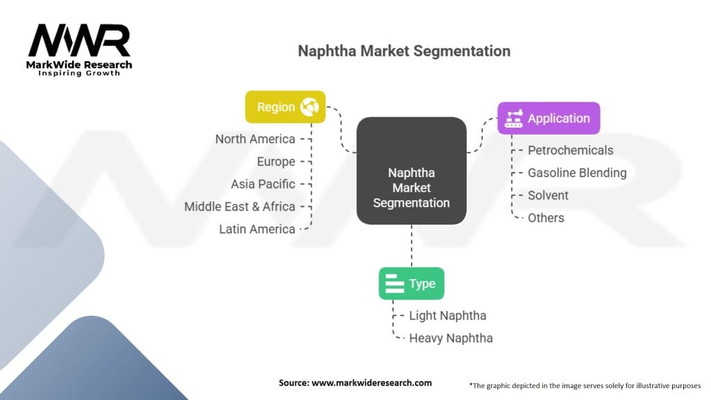 Naphtha Market