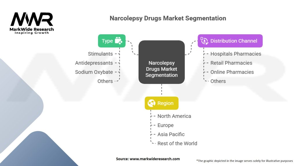 Narcolepsy Drugs Market Segmentation