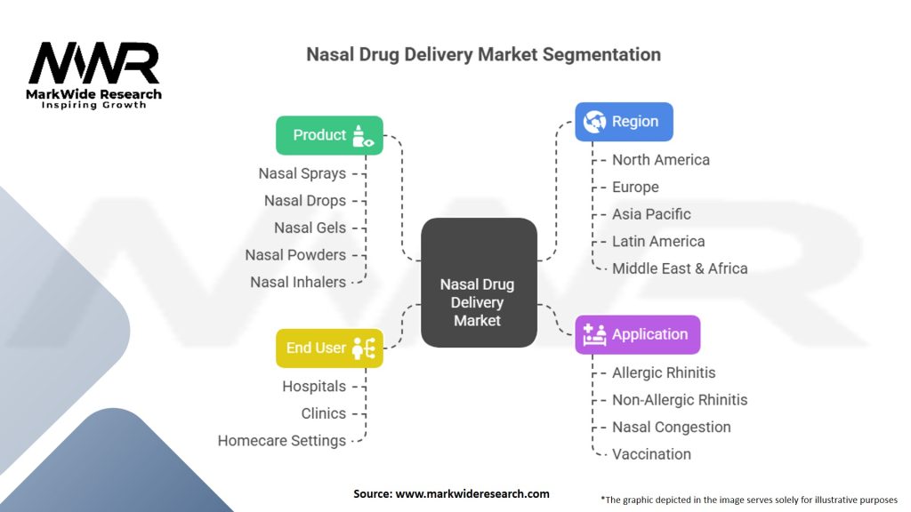 Nasal Drug Delivery Market