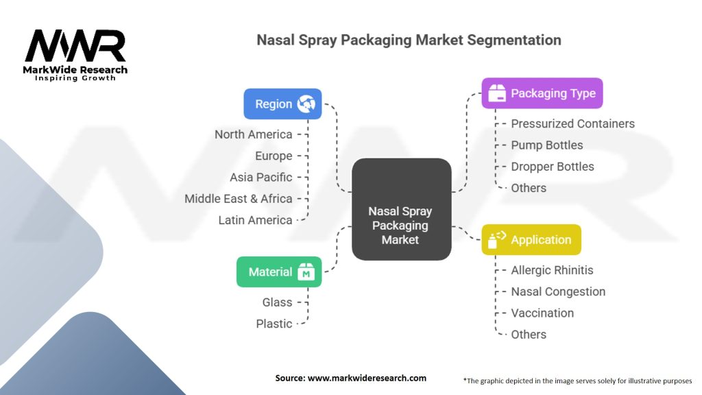 Nasal Spray Packaging Market Segmentation