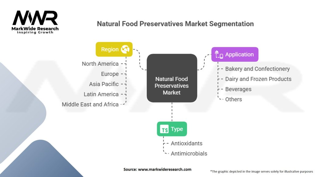 Natural Food Preservatives Market