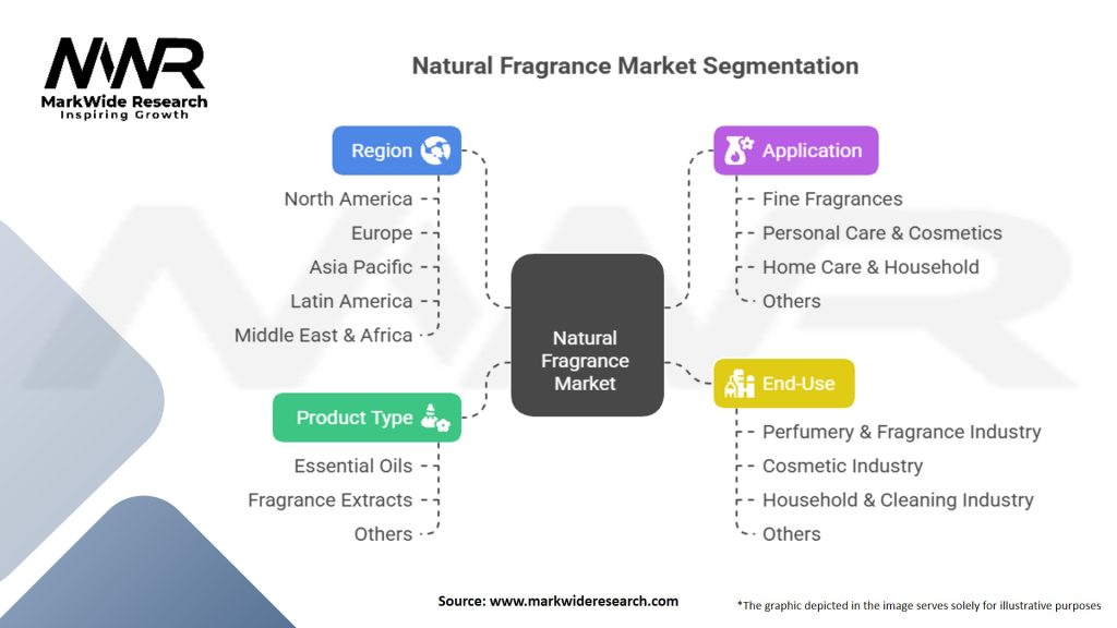 Natural Fragrance Market