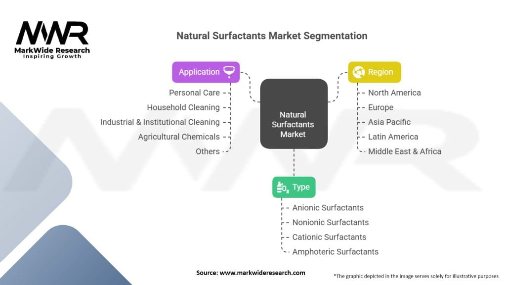 Natural Surfactants Market