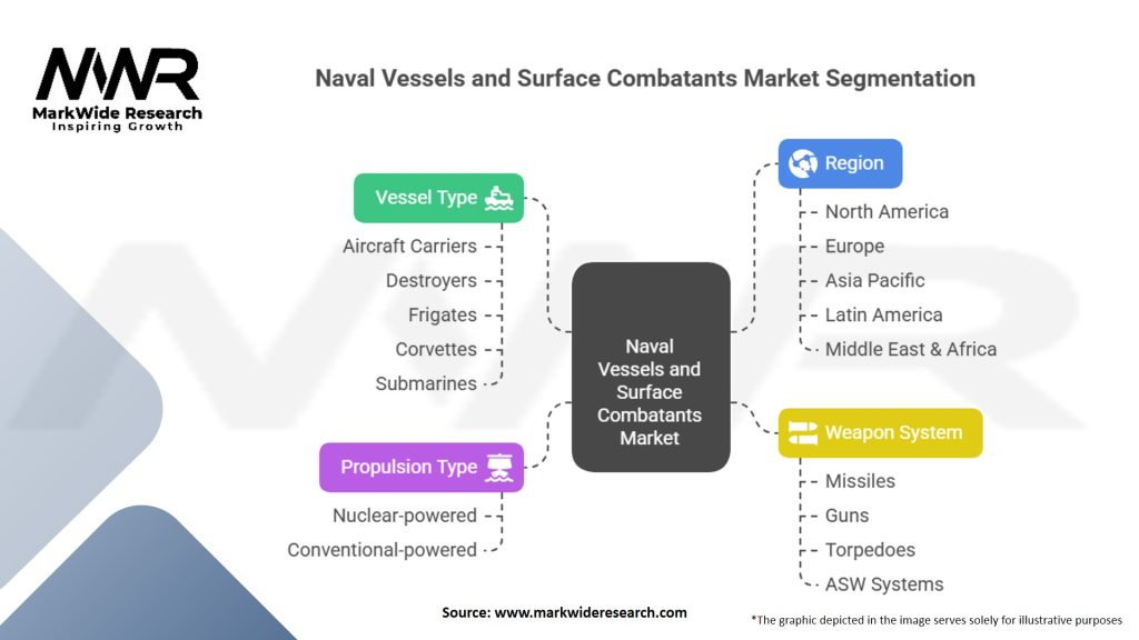 Naval Vessels and Surface Combatants Market Segmentation