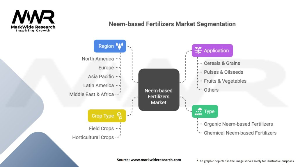 Neem-based Fertilizers Market Segmentation