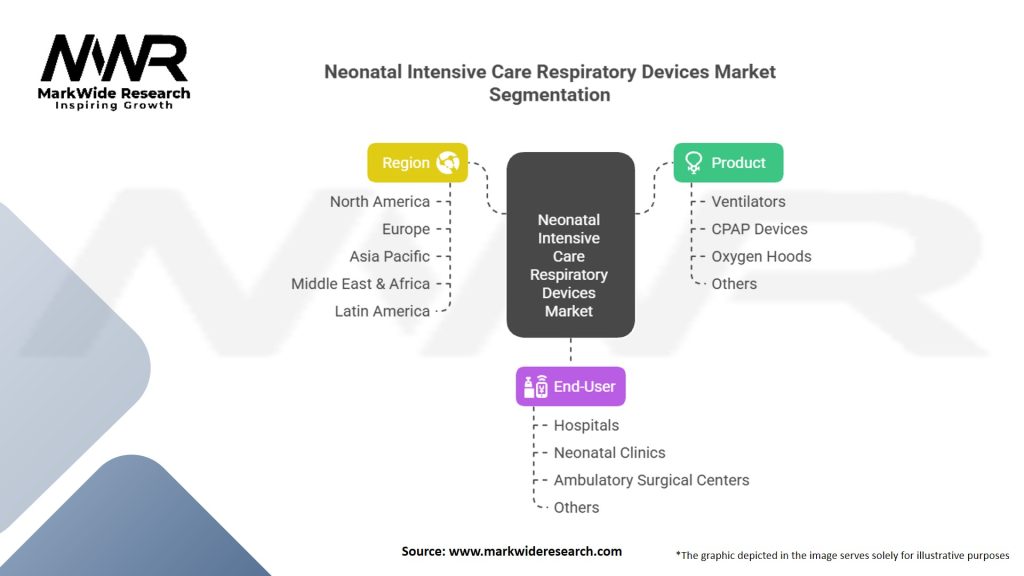 Neonatal Intensive Care Respiratory Devices Market