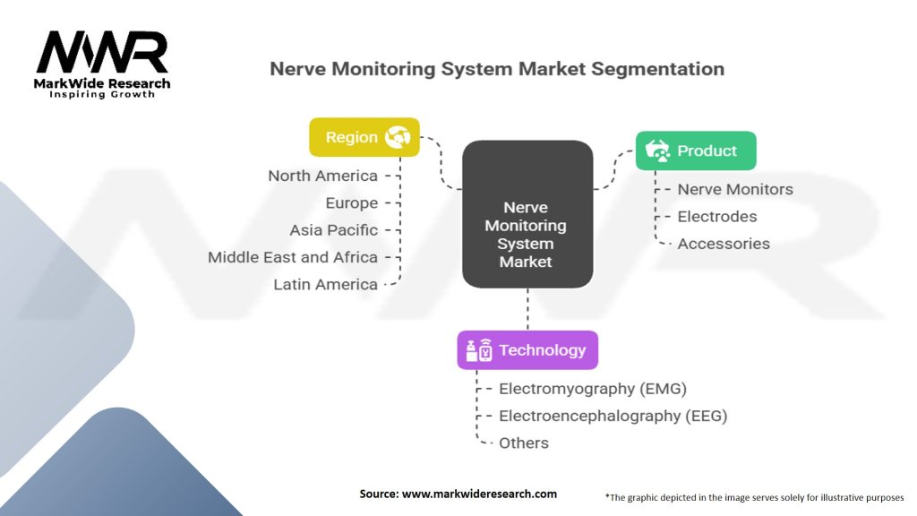 Nerve Monitoring System Market