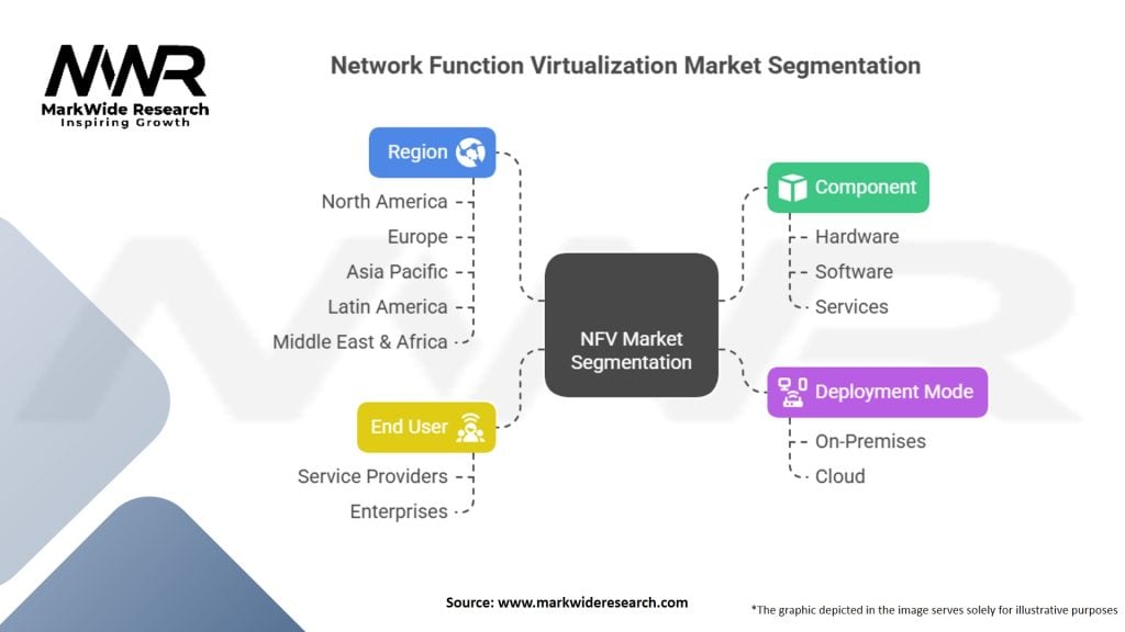 Network Function Virtualization (NFV) Market Segmentation
