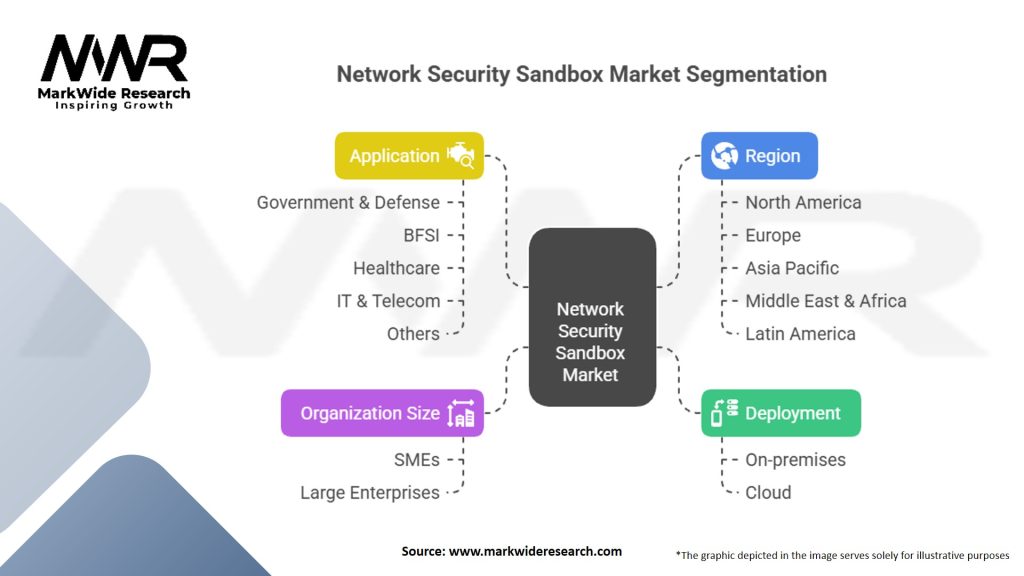 Network Security Sandbox Market