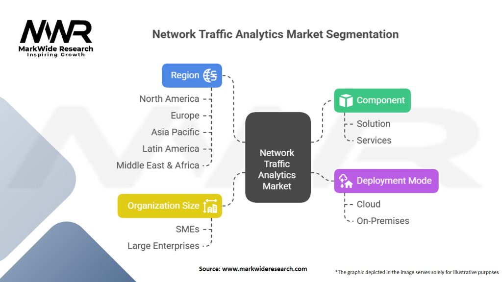 Network Traffic Analytics Market Segmentation