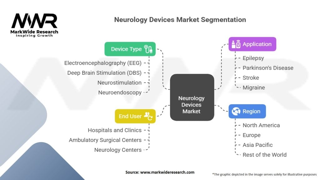 Neurology Devices Market