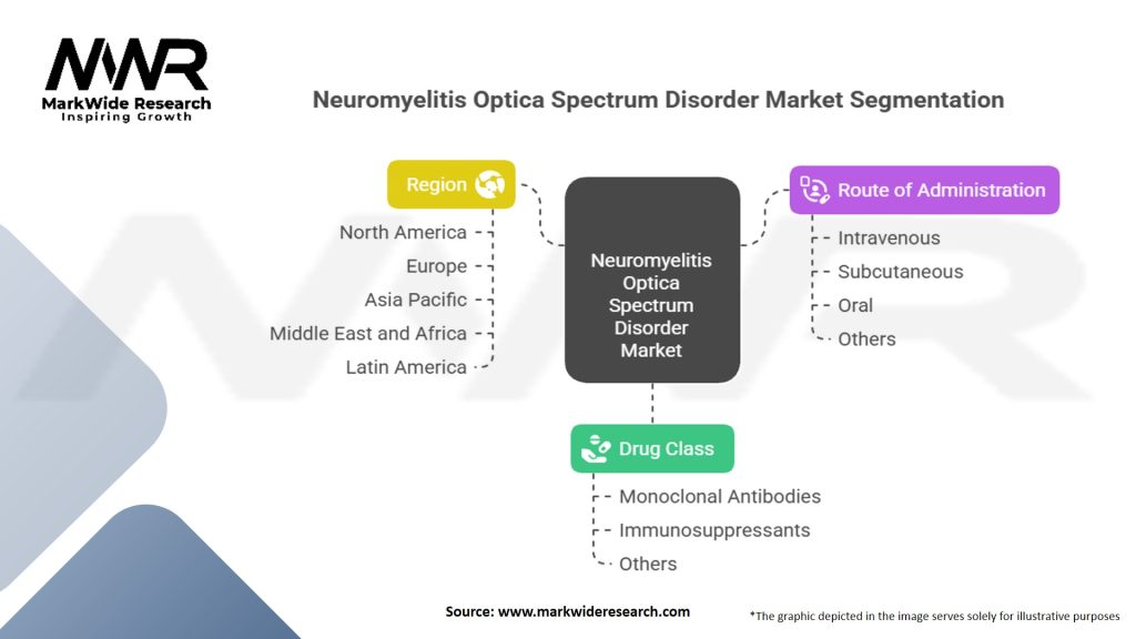 Neuromyelitis Optica Spectrum Disorder Market Segmentation