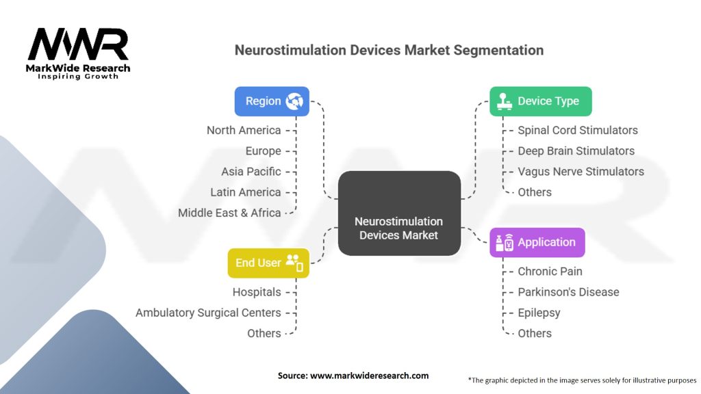 Neurostimulation Devices Market