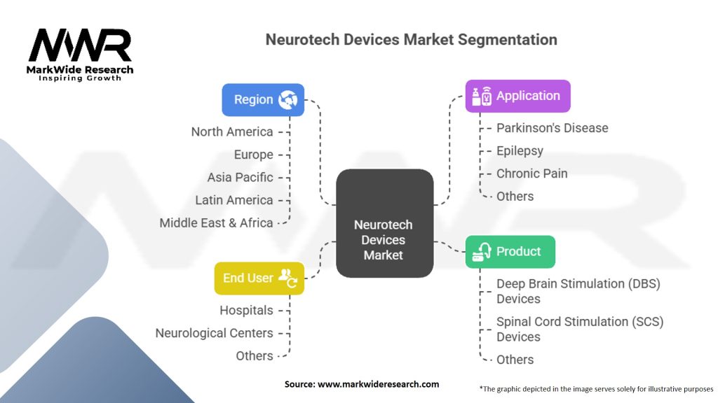 Neurotech Devices Market Segmentation