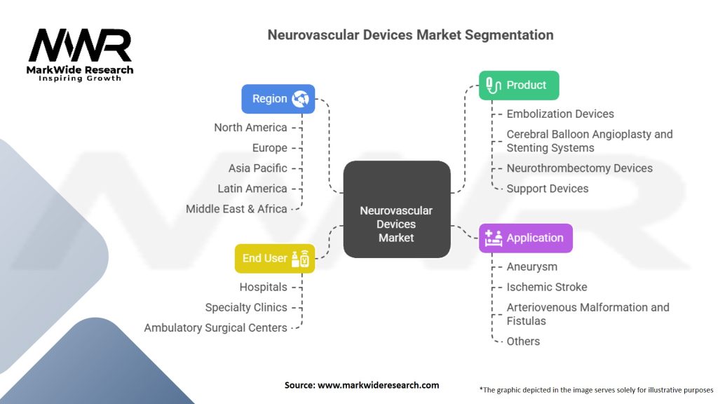 Neurovascular Devices Market Segmentation