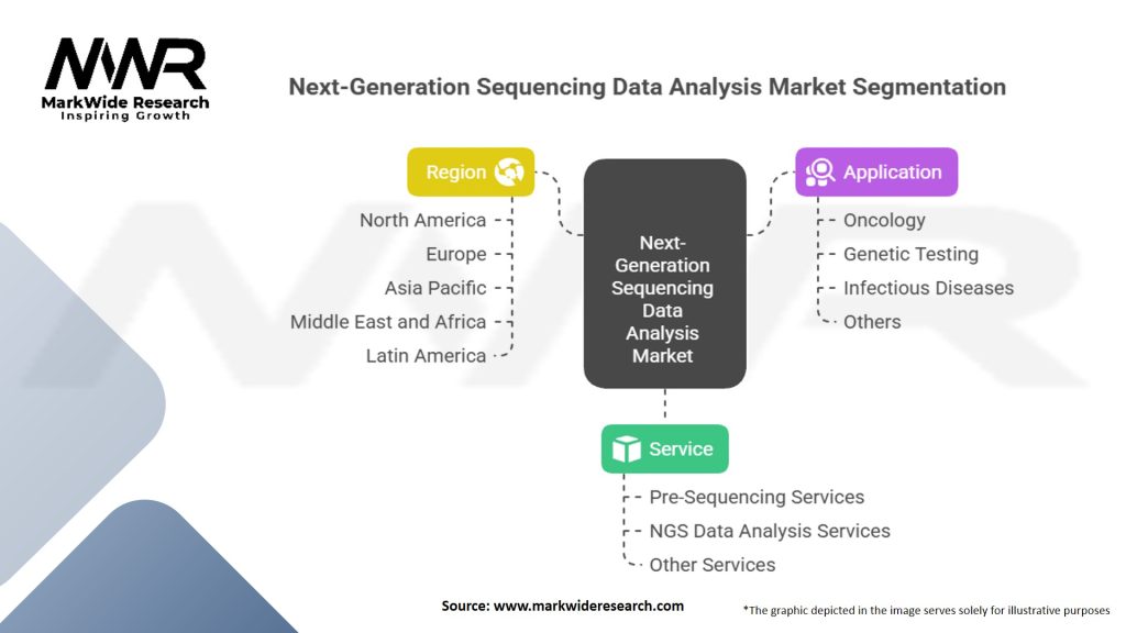 Next-Generation Sequencing Data Analysis Market Segmentation