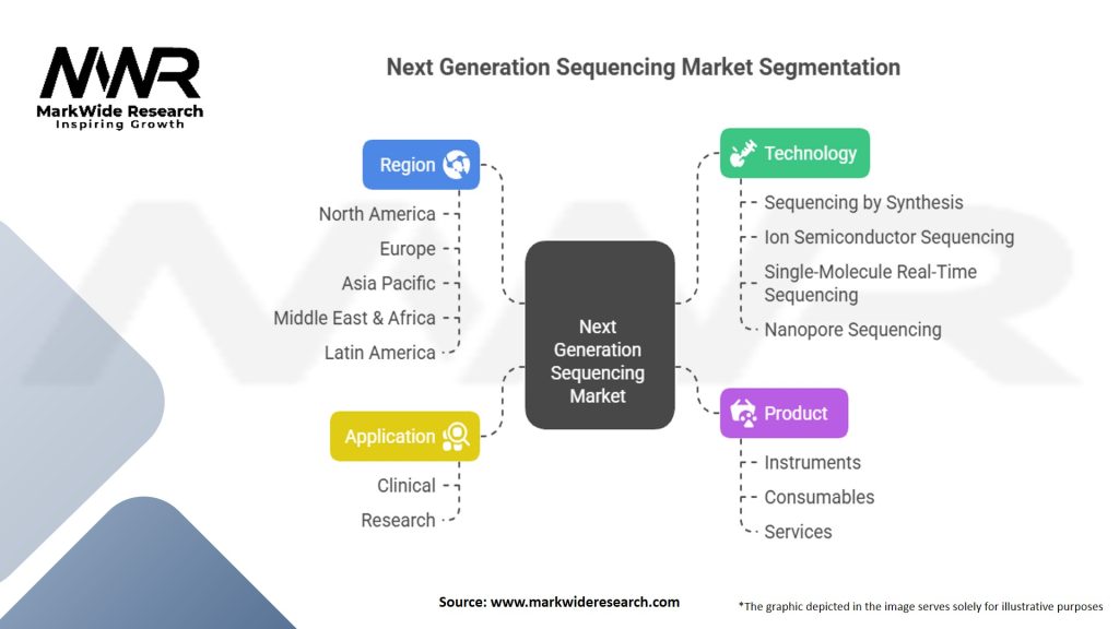 Next Generation Sequencing Market Segmentation