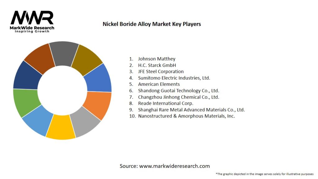 Nickel Boride Alloy Market Key Players