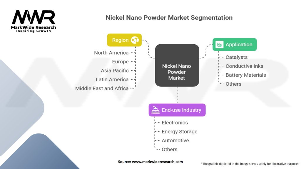 Nickel Nano Powder market