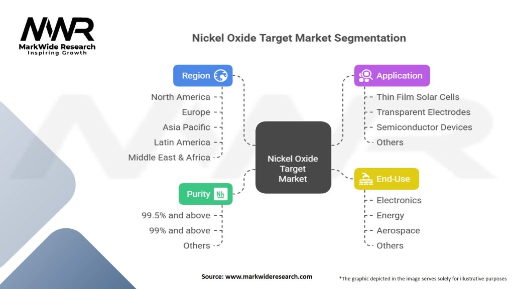 Nickel Oxide Target market Segmentation