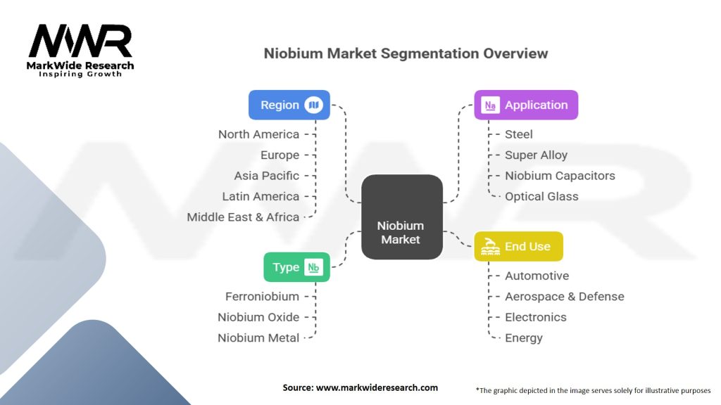 Niobium Market Segmentation