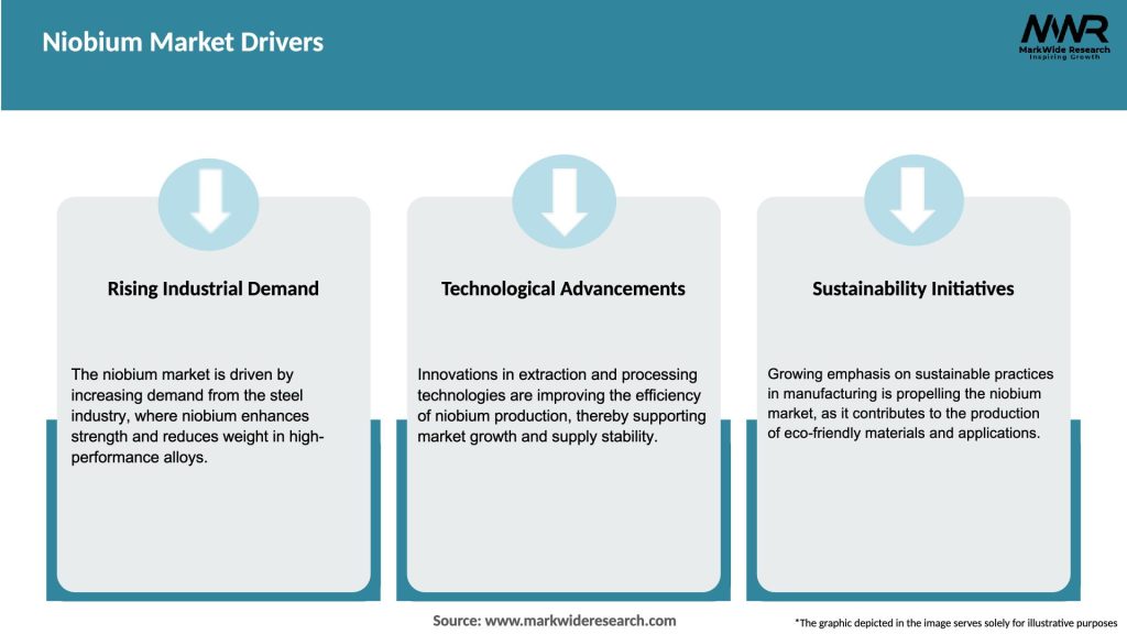 Niobium Market Drivers