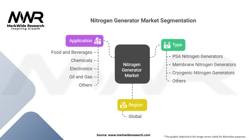 Nitrogen Generator Market Segmentation