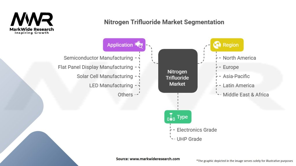 Nitrogen Trifluoride (NF3) Market