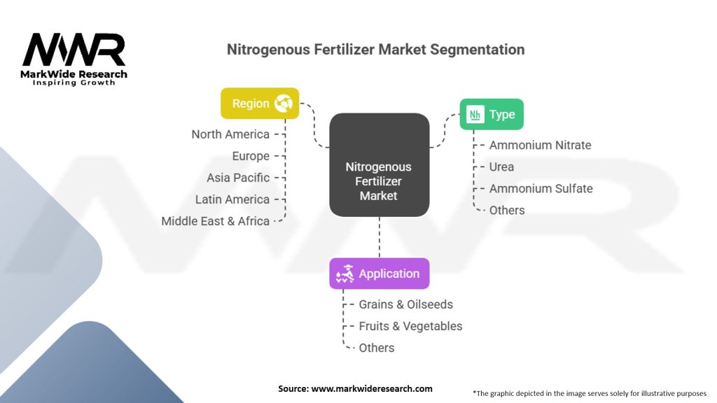 Nitrogenous Fertilizer Market