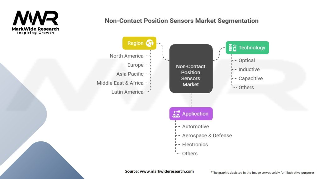 Non-Contact Position Sensors Market Segmentation