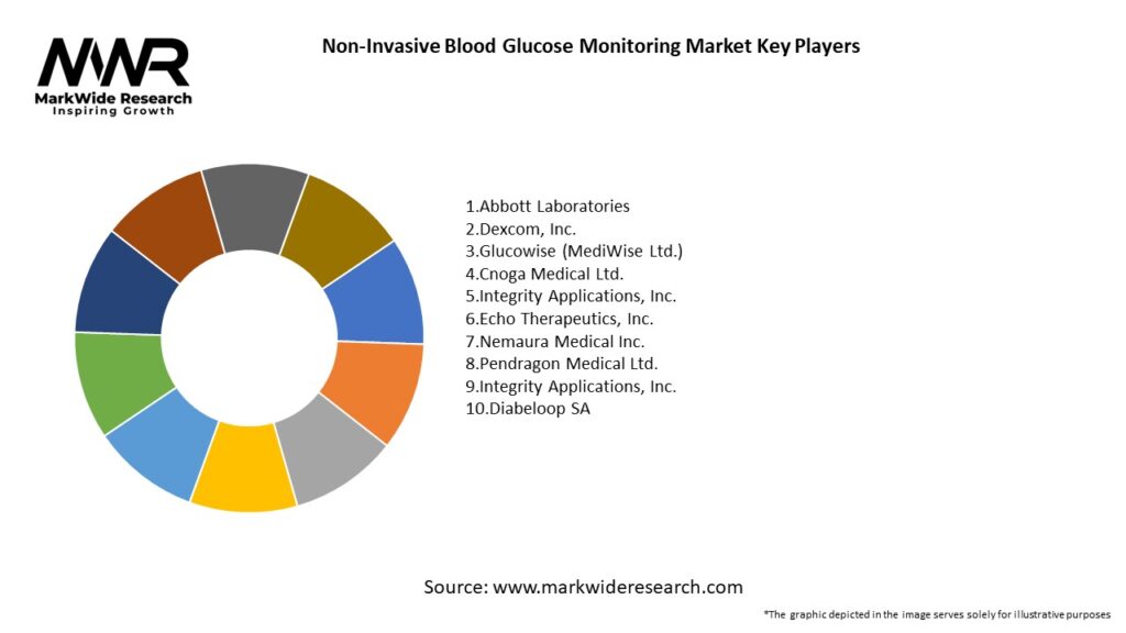 Non-Invasive Blood Glucose Monitoring Market Key Players