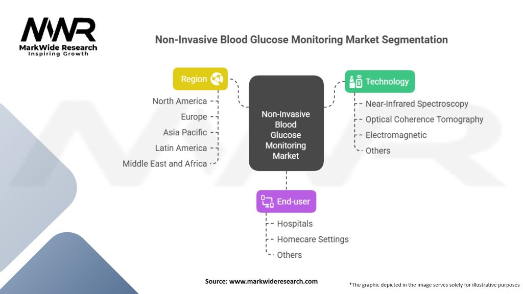 Non-Invasive Blood Glucose Monitoring Market Segmentation