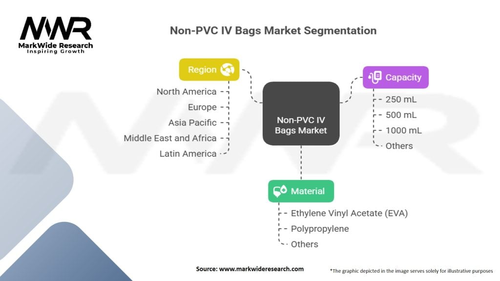 Non-PVC IV Bags Market