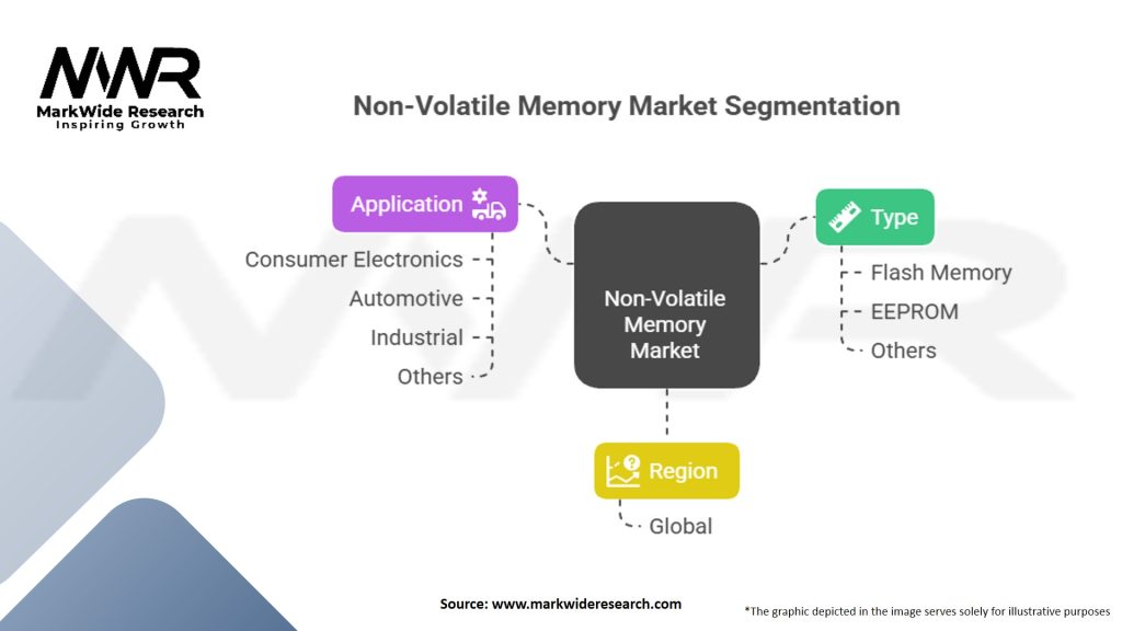 Non-Volatile Memory Market