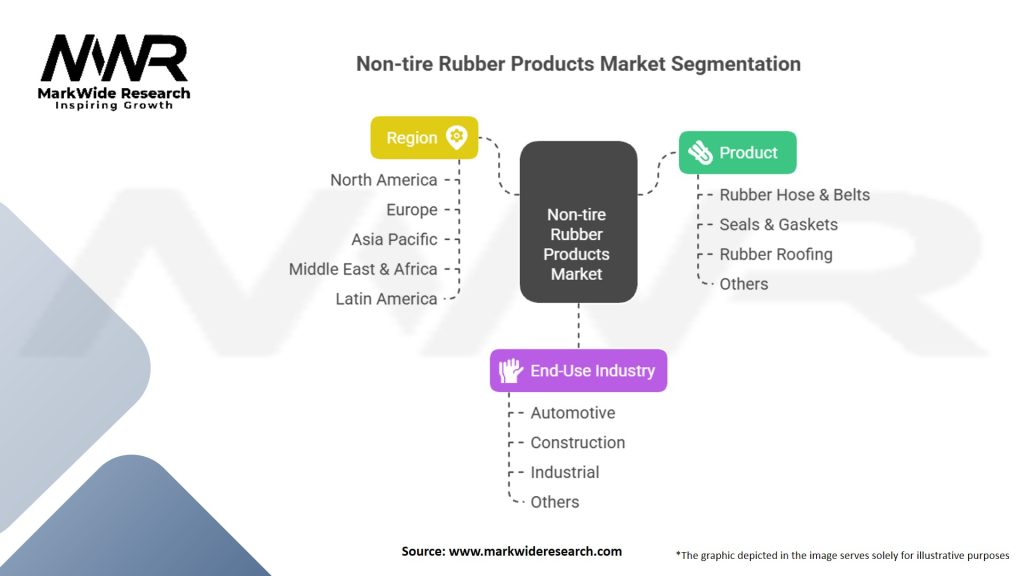 Non-tire Rubber Products Market Segmentation