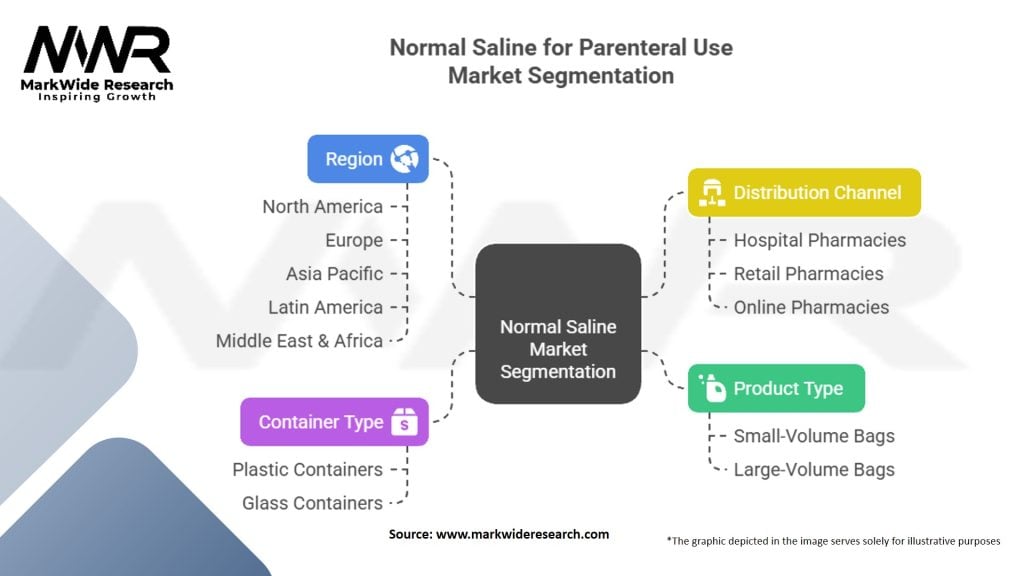 Normal Saline for Parenteral Use Market Segmentation