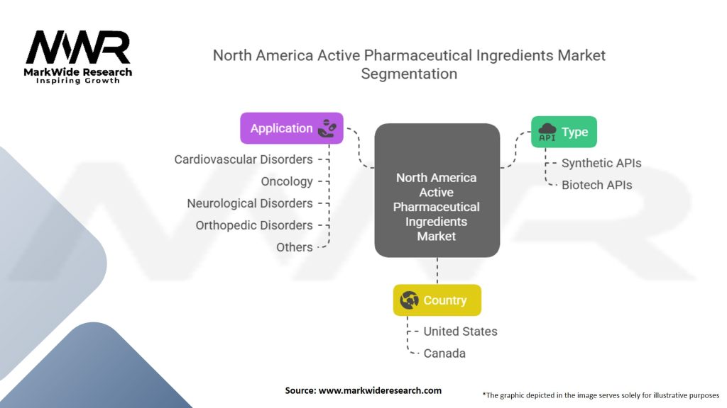 North America Active Pharmaceutical Ingredients Market