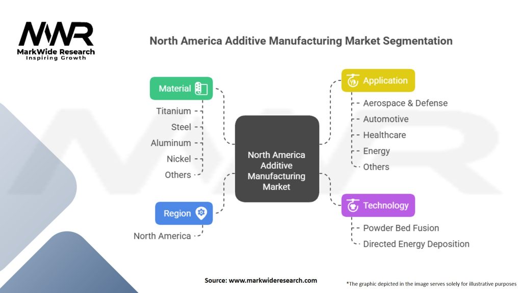 North America Additive Manufacturing with Metal Powders Market