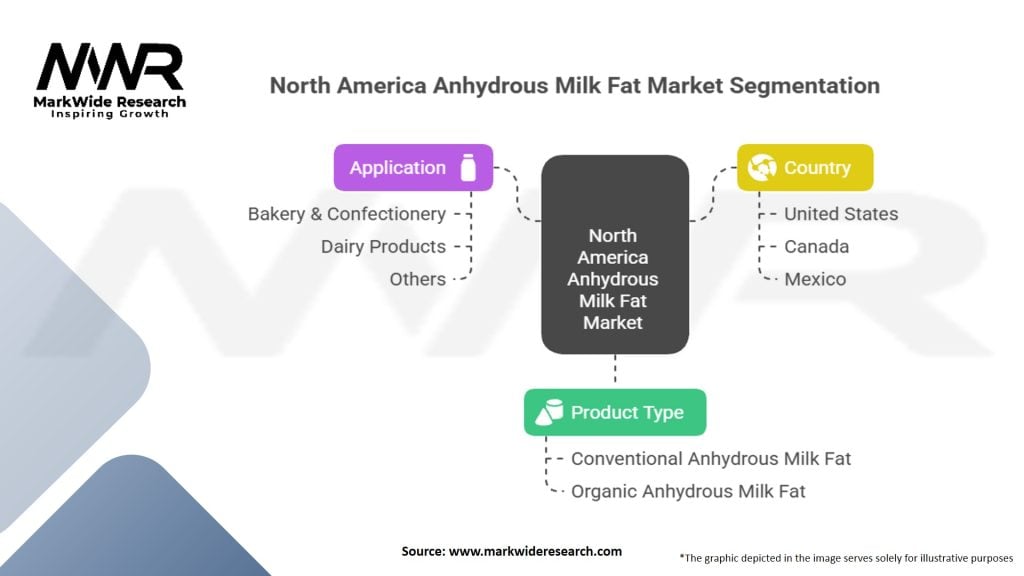 North America Anhydrous Milk Fat Market Segmentation