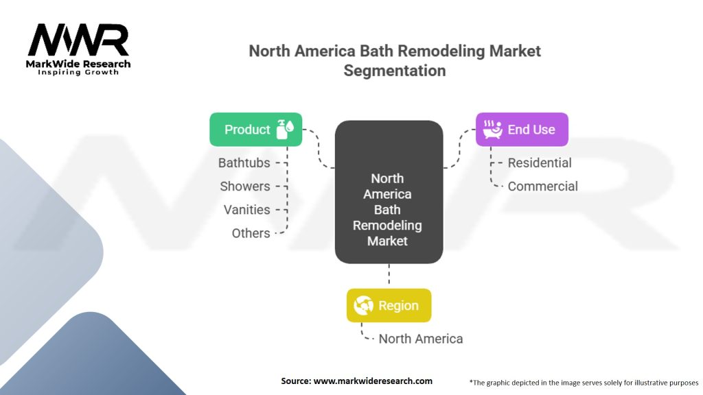 North America Bath Remodeling Market