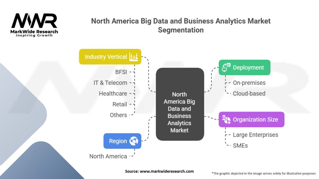 North America Big Data and Business Analytics Market