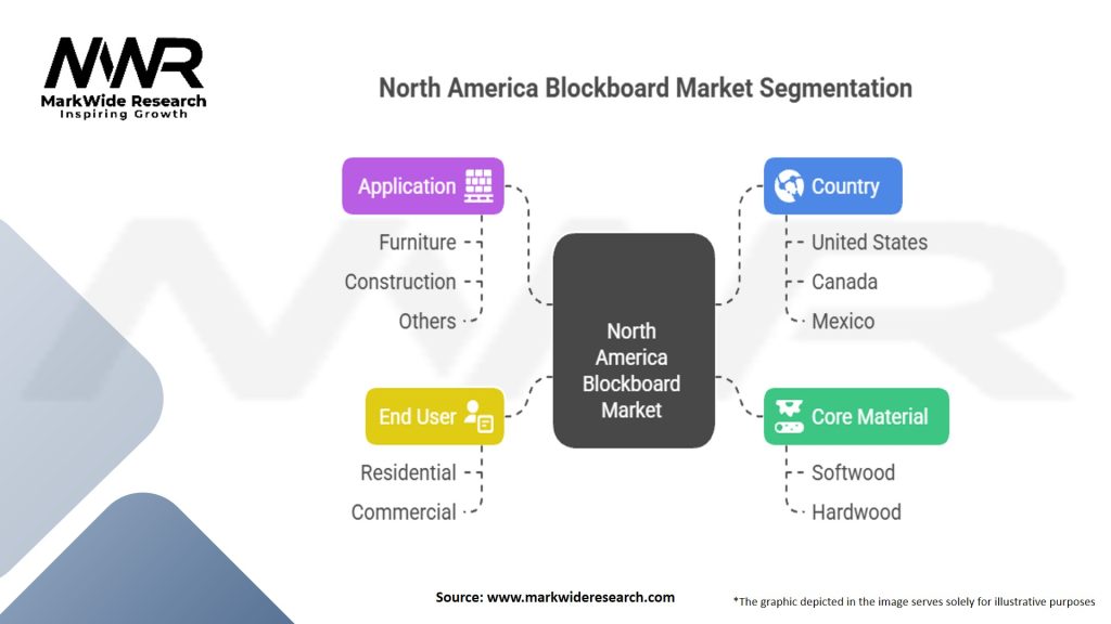 North America Blockboard Market Segmentation