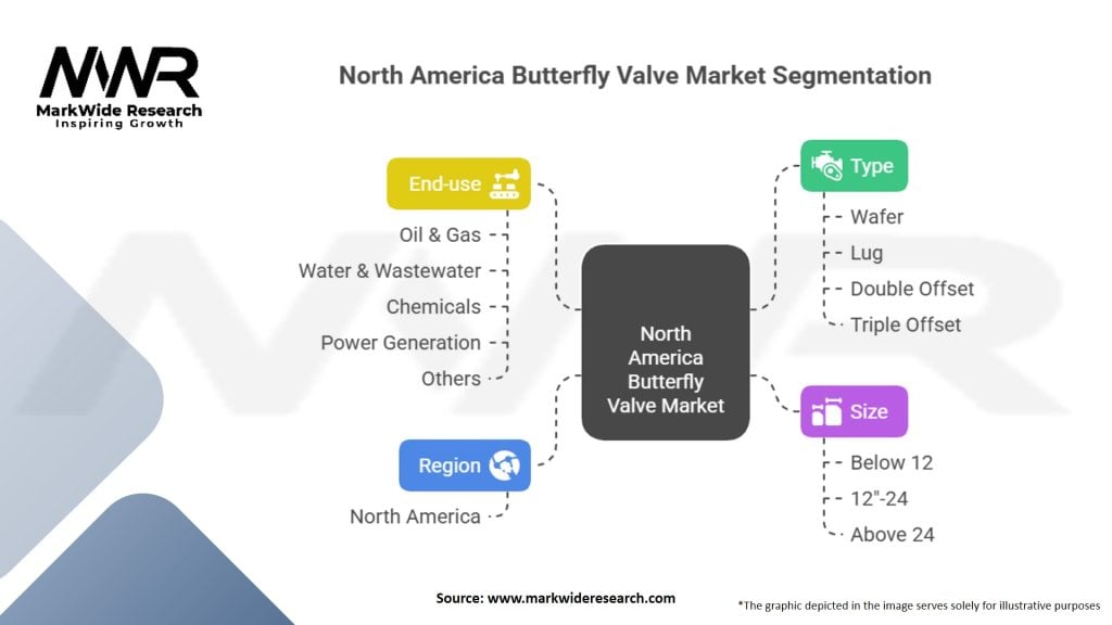 North America Butterfly Valve Market Segmentation